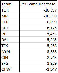 Per Game Attendance Decrease