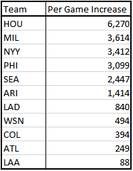 Per Game Attendance Increase