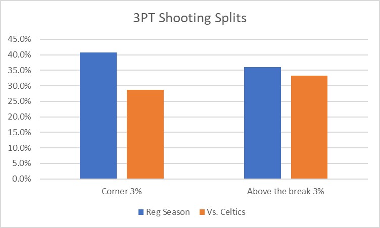Chart of 3 pt. shooting splits