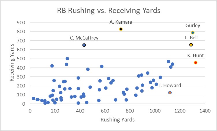 Chart of RB rushing vs. receiving yards