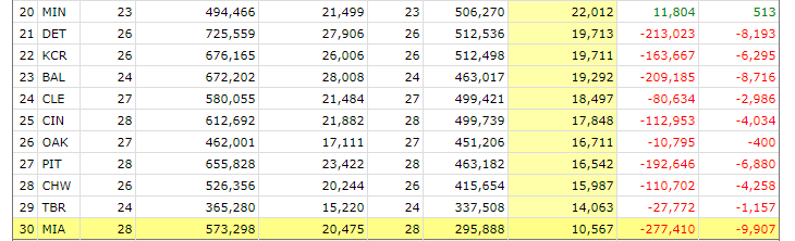 Attendance per game