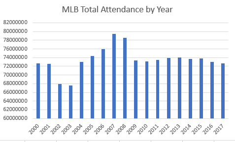 MLB Total Attendance by Year