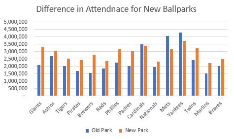 Difference in Attendance for New Ballparks
