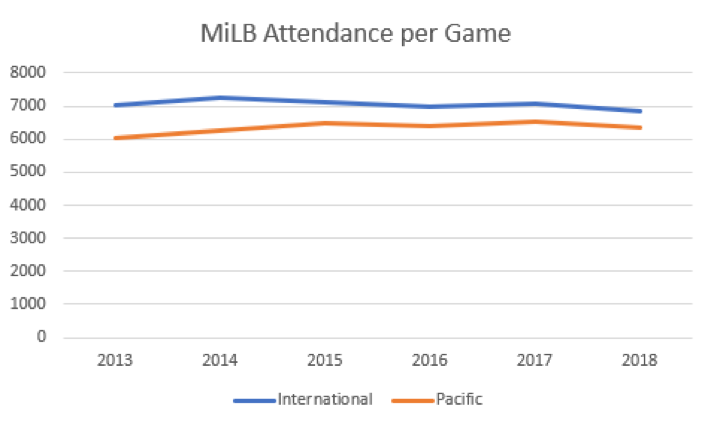 Attendance Per Game