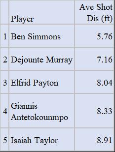 Average shot distance by player