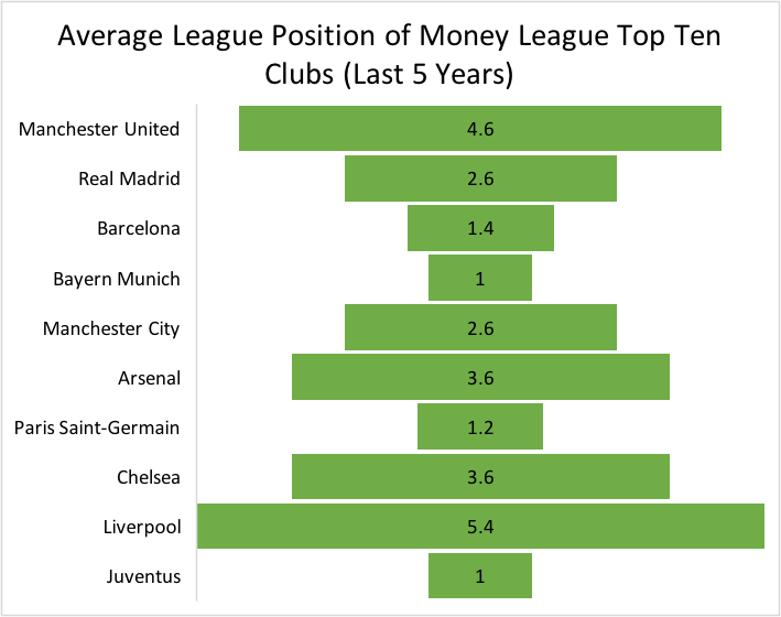 Average league position