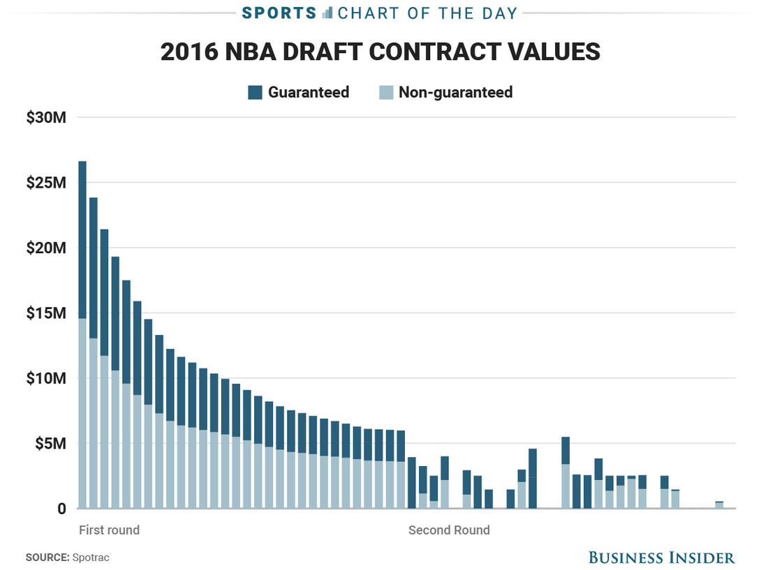 2016 NBA Draft Contract Values