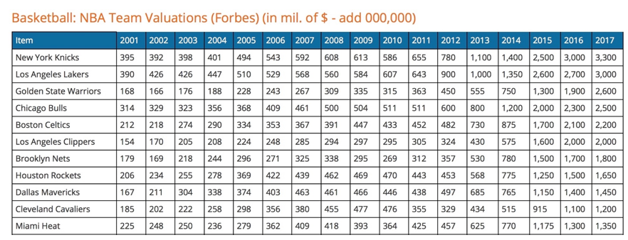 Basketball NBA Team Valuations