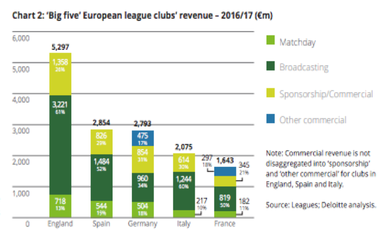 Big Five revenue