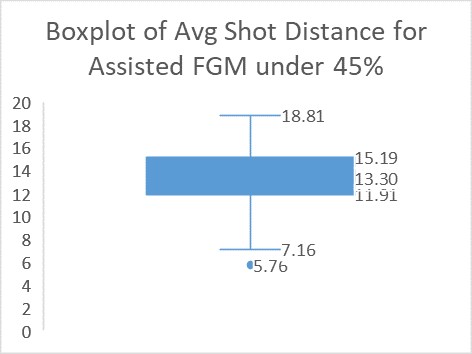 Boxplot of average shot distance