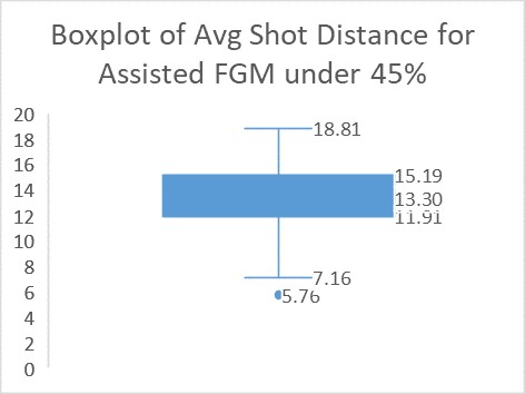 Boxplot of average shot distance