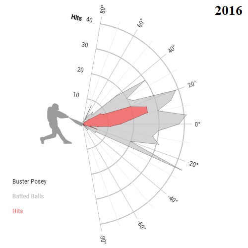 Buster Posey Batted Balls 2016