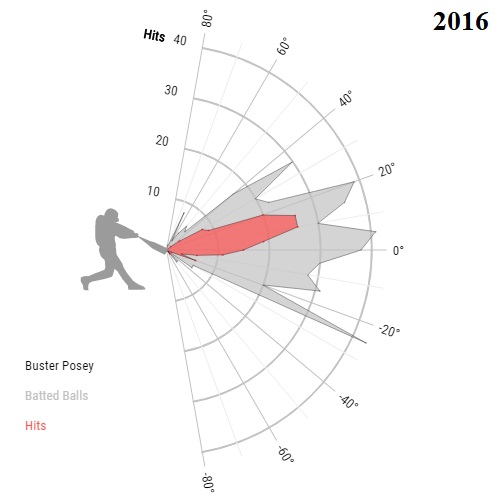 Buster Posey Batted Balls 2016