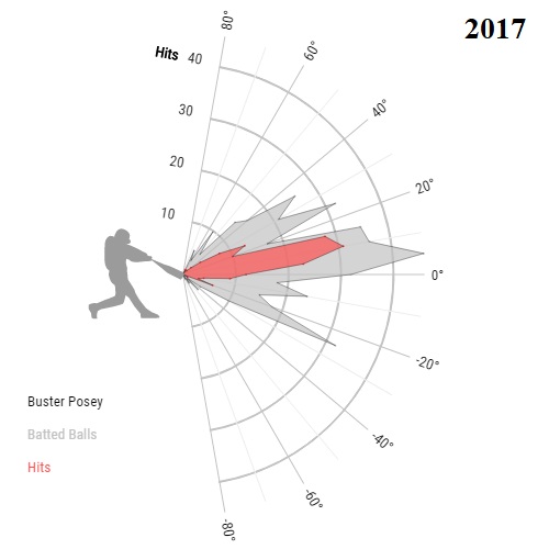 Buster Posey Batted Balls 2017