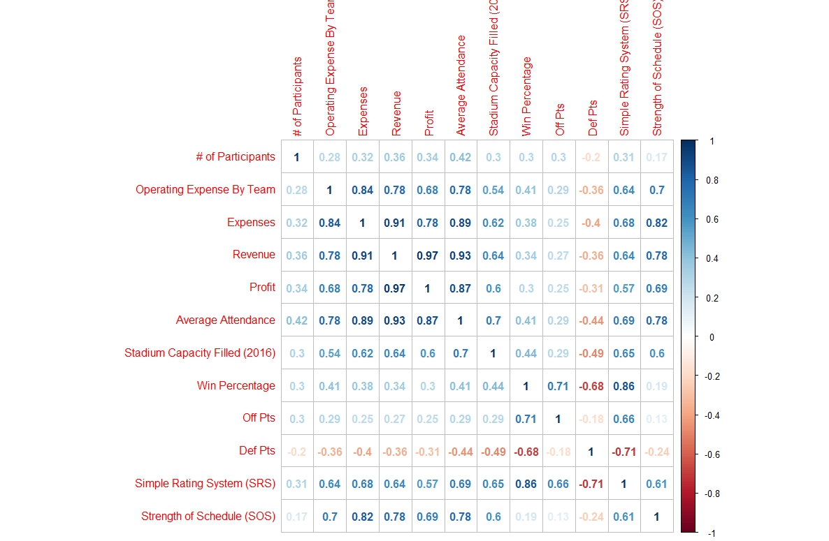 CFB 2016 correlation plot