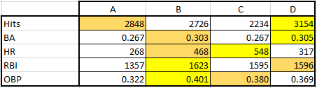 Career hitting