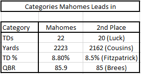 Categories Mahomes leads in