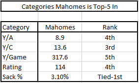 Categories Mahomes is top 5 in