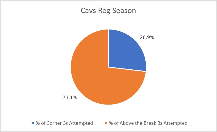 Chart of shots in Cavs regular season