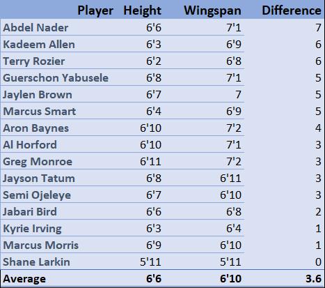 Table of Celtics players' height and wingspan