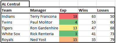 AL Central Managers