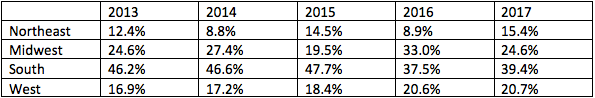 College Football Attendance by Region