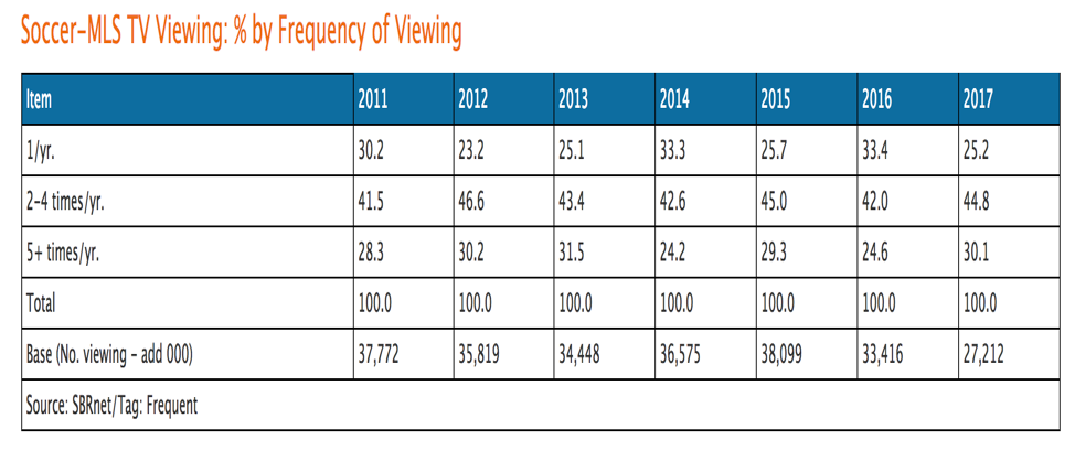 MLS TV Viewing Frequency