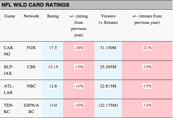NFL Wildcard TV Ratings
