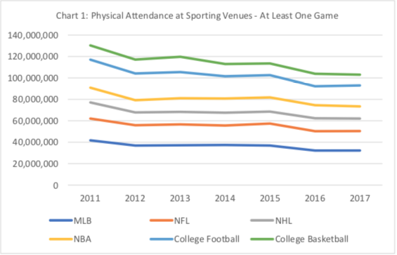 Physical Attendance at Venues