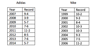 Record Comparison between Adidas and Nike