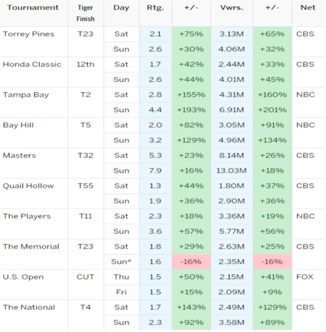 Woods TV Ratings