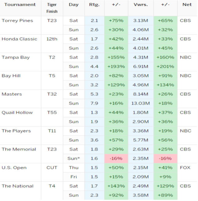 pga tour tv ratings down