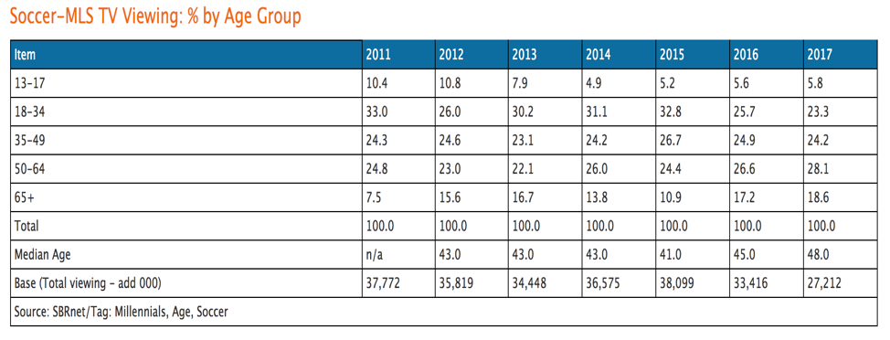 MLS TV Viewing by Age