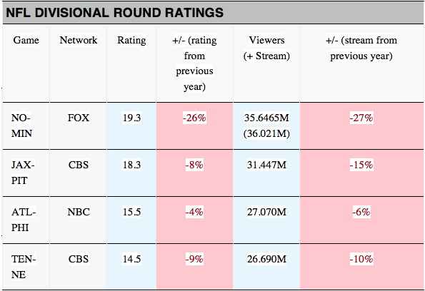 NFL Divisional TV Ratings