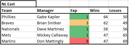 NL East Managers