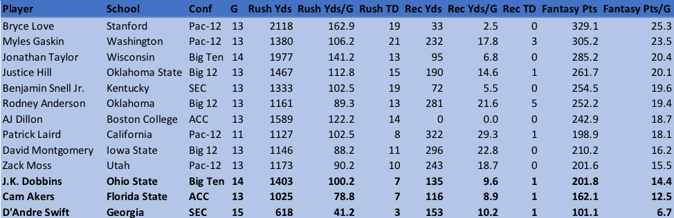 Top College Running Backs