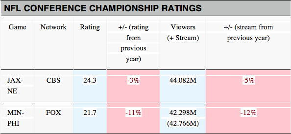 NFL Conference Championship Ratings