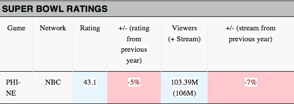 NFL Super Bowl TV Ratings