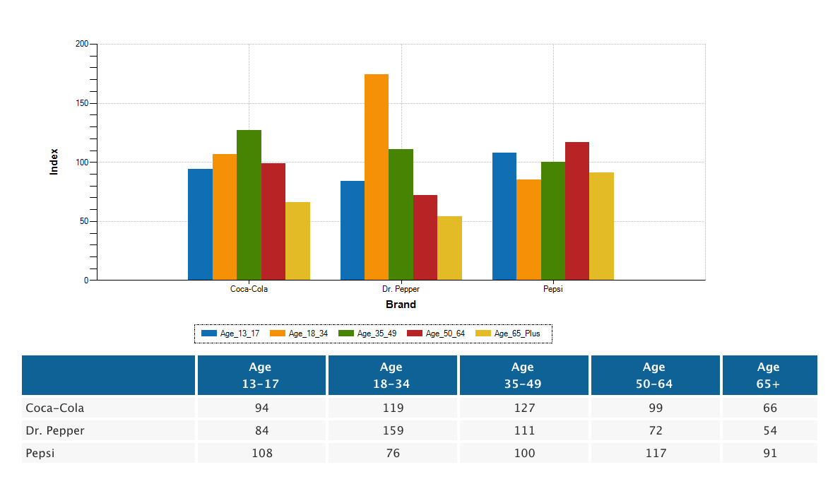 Cola product brands by age