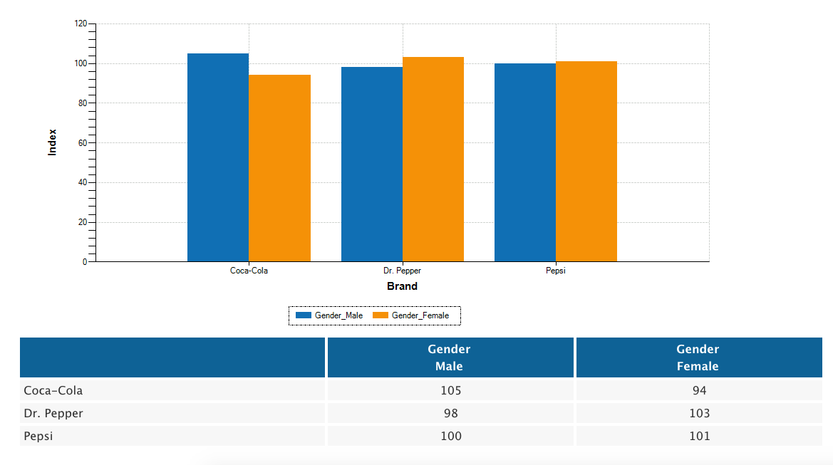 Cola product brands by gender