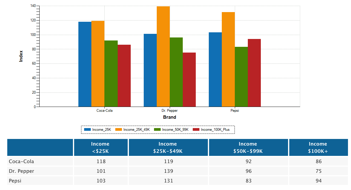 Cola product brands by income