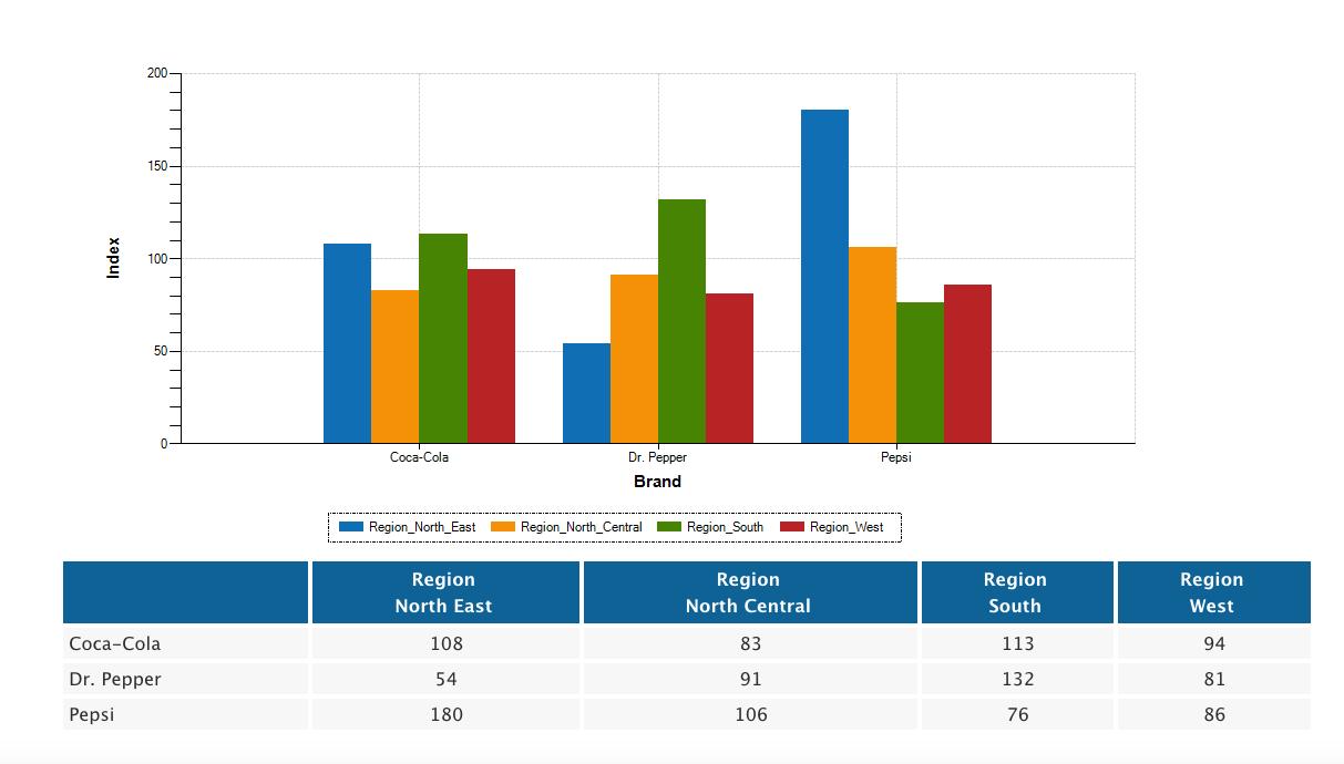 Cola product brands by region