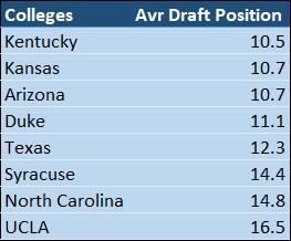 Colleges and Average Draft Position