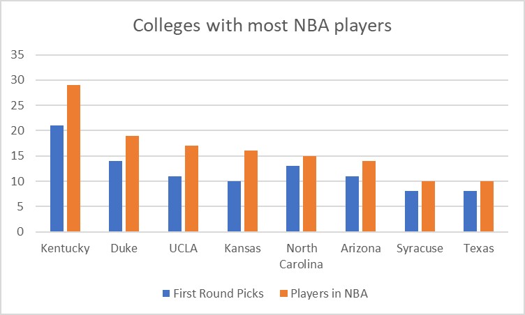 Colleges with most NBA players