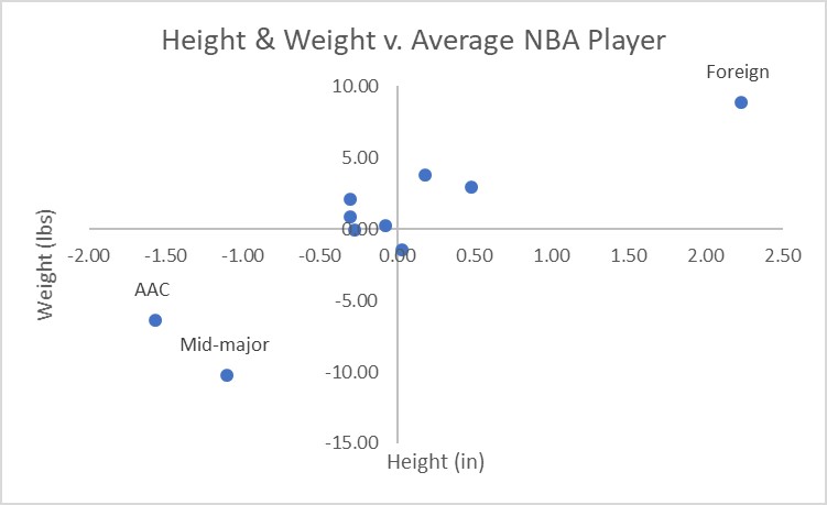 Height and weight of average NBA player