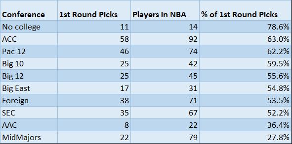 First round picks by conference