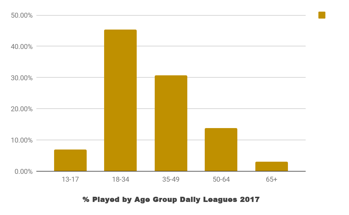 % Played by Age Group Daily Leagues 2017