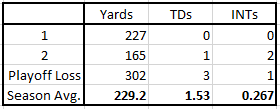 Dak's Losses in 2016