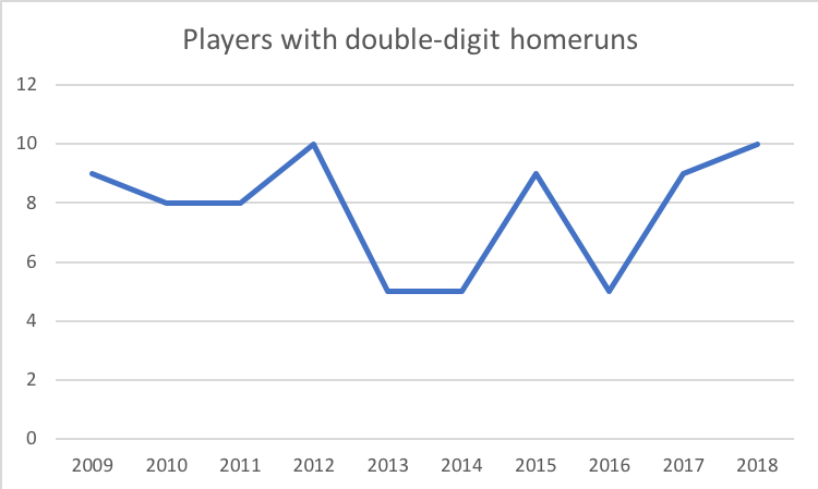 Double Digit Home Run Yankees