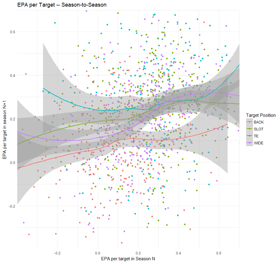 EPA per target in previous seasons